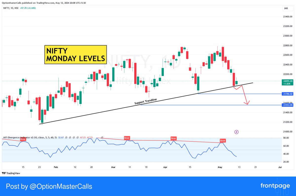 #NIFTY50 

🔰Nifty50 Monday Trading Levels:

🔰Time-Frame:  1D (can give big targets)

🔰Buy above: 22120 For Target: 22170 / 22220 / 22300

🔰Sell Below: 21980 For Target: 21920 / 21850 /  21786 / 21554
 #frontpage_app