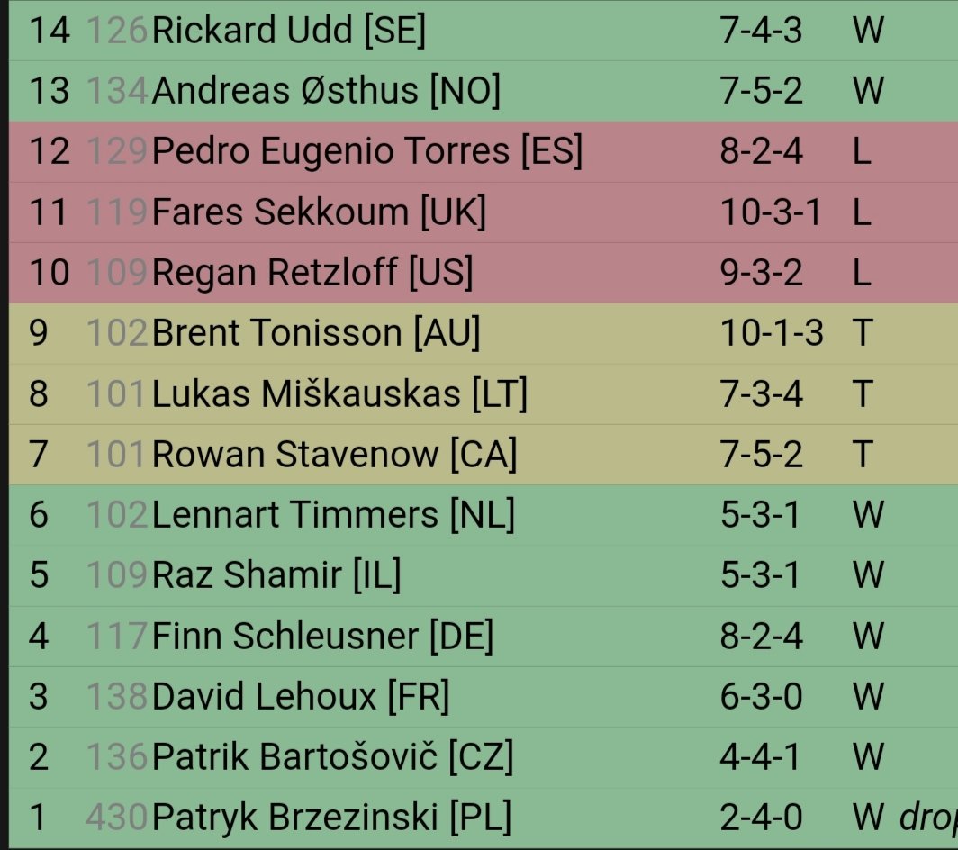 40th at Stockholm Regionals with Lost Box