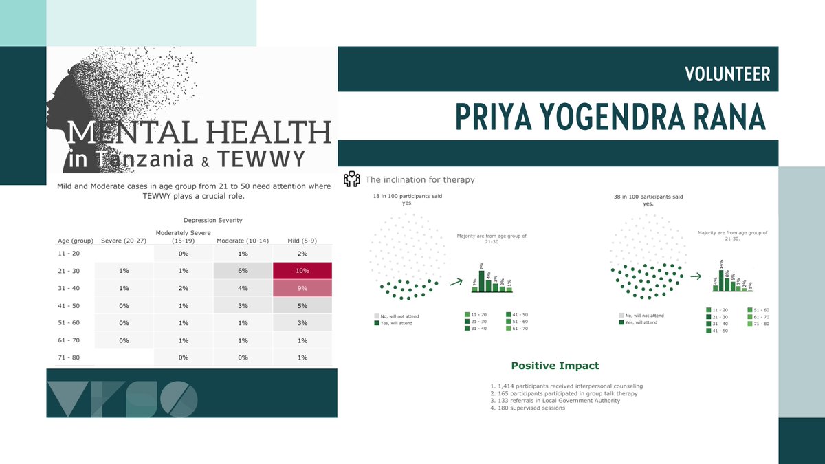 VizFSG's tweet image. #MentalHealthAwareness is a key theme in May for many countries worldwide.🧠 We want to take this time to recognize #VizForSocialGood partner @TEWWYWisdom for their efforts to address mental health treatment gaps in #Tanzania. 

Check out the project ➡️: bit.ly/3JUrNhC!