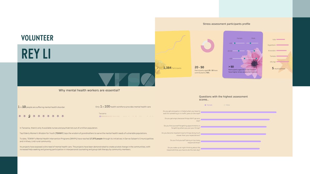 VizFSG's tweet image. #MentalHealthAwareness is a key theme in May for many countries worldwide.🧠 We want to take this time to recognize #VizForSocialGood partner @TEWWYWisdom for their efforts to address mental health treatment gaps in #Tanzania. 

Check out the project ➡️: bit.ly/3JUrNhC!