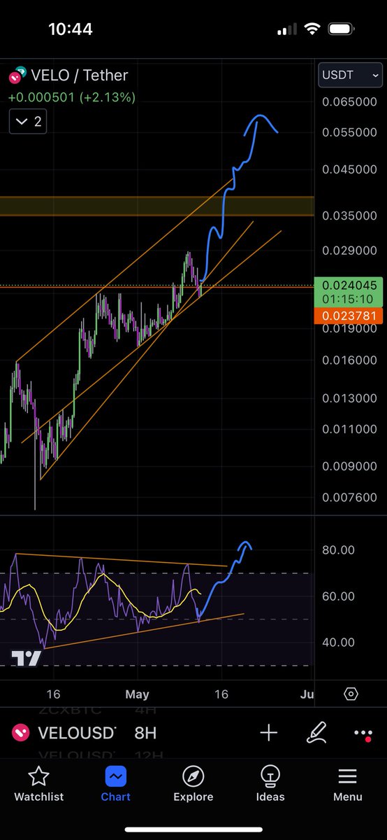 8hr RSI trend held. Let’s reclaim the wedge and send it from there

$VELO