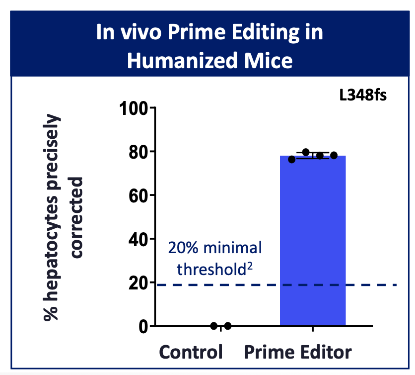 $PRME has achieved ~80% of hepatocytes (or ~50% whole liver editing) precise prime editing in vivo in humanized mice, with fidelity ratio >200.