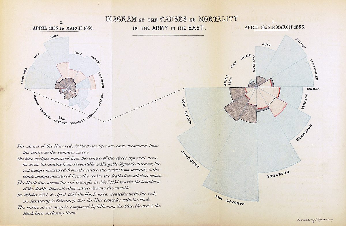Florence Nightingale, born #OnThisDay in 1820, is best known as the ‘lady with the lamp’ and the founder of modern nursing. She was also a brilliant statistician and pioneered the use of data visualisation. #WomenInSTEM bit.ly/3WeBwHc