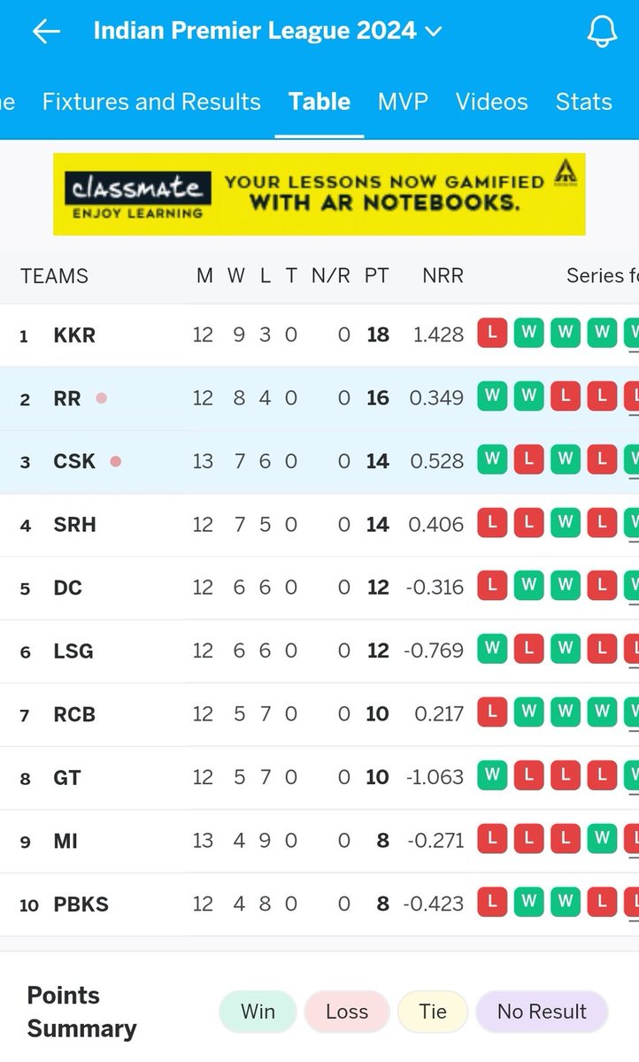 #CSK is keeping their playoff chances alive after their crucial victory against RR today! Much needed 2 points and their NRR looks very good. Hope they continue the same team next match! #CSKvRR