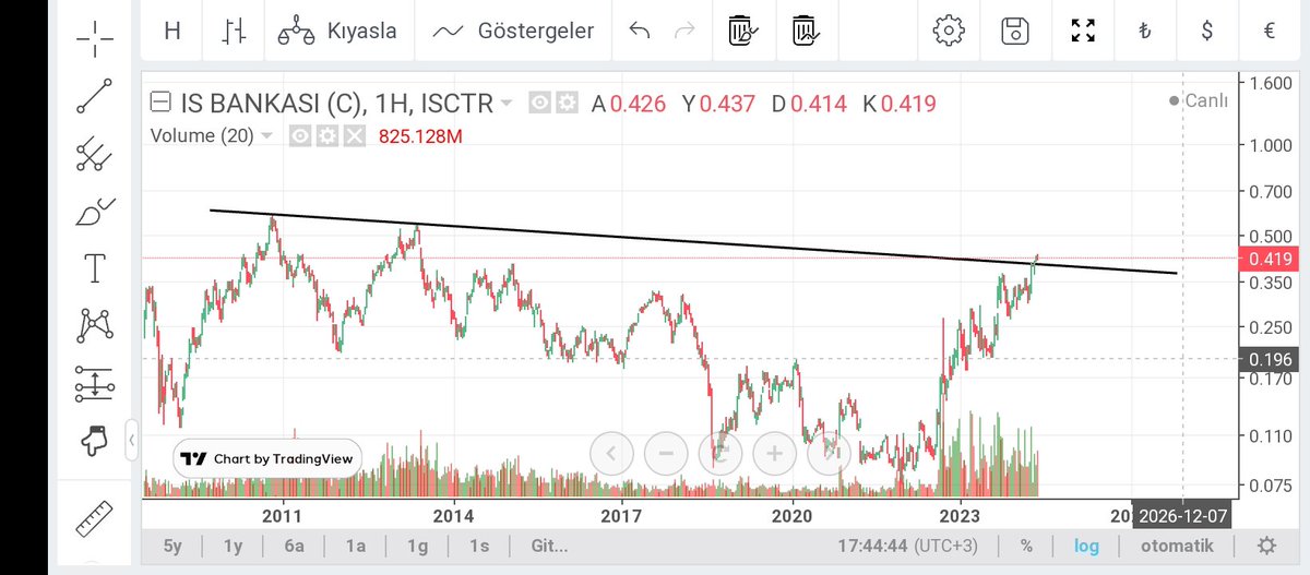 #ISCTR
$ bazlı haftalık 
Düşen kırılım gelmiş onay aşamasında 👍 0.40$
Bu diğer #xbank hisselerine nazaran daha iyi gibi görünüyor.
Özetle #garan #akbnk hoşuma gitmedi, #ykbnk onaya inerse aşağıda çok yeri var, buda tuzak kurmazsa(0.40$ aşağısı iptal)aşağı gelecek pek yeri yok