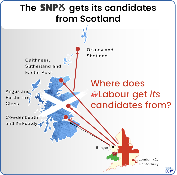 The SNP gets its candidates from Scotland - where does 🥀Labour get *its* candidates from?  A different country, living upto 500 miles away.  How committed to Scotland can 🥀Labour be?