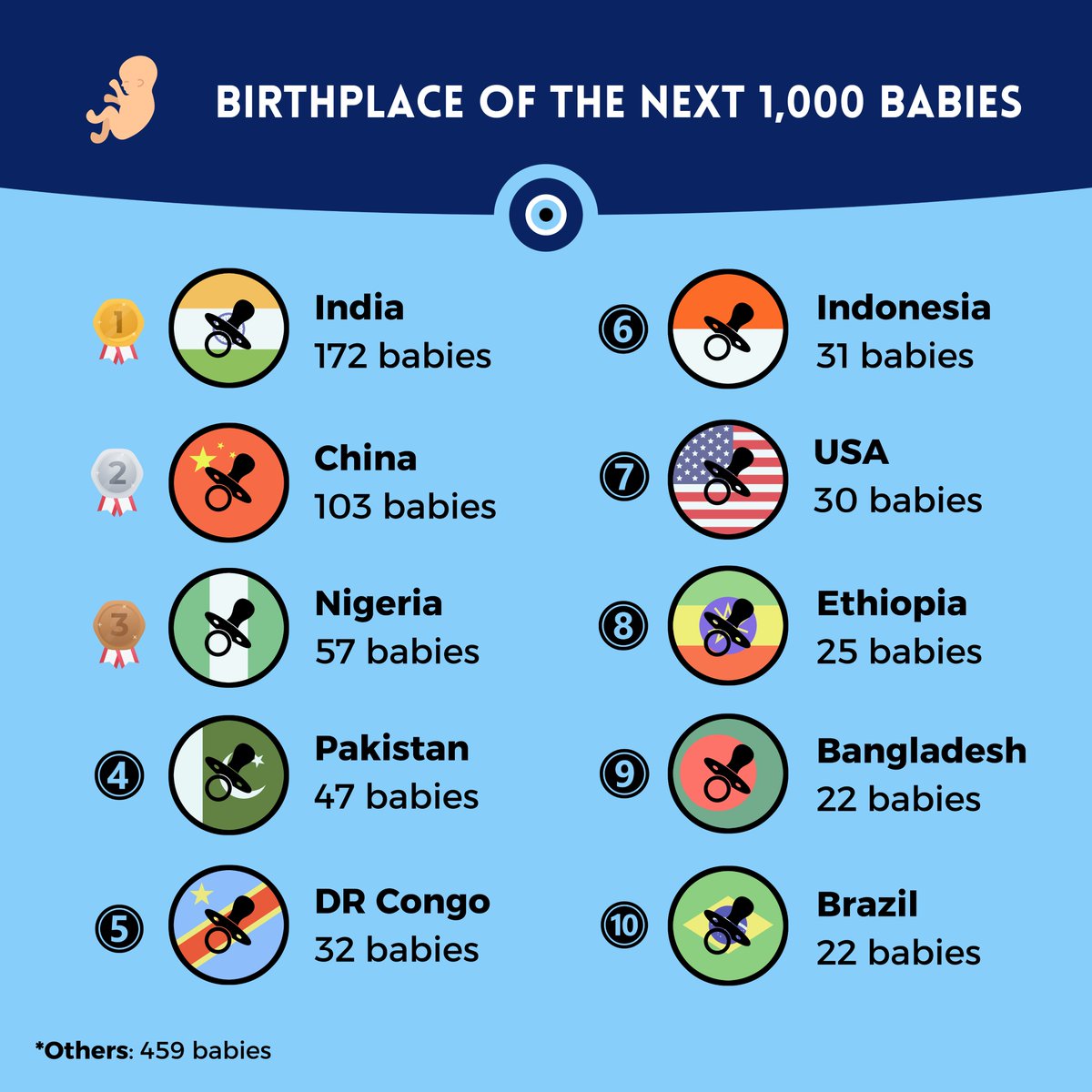 🍼 157 of the next 1,000 babies born in the world would be Indian.