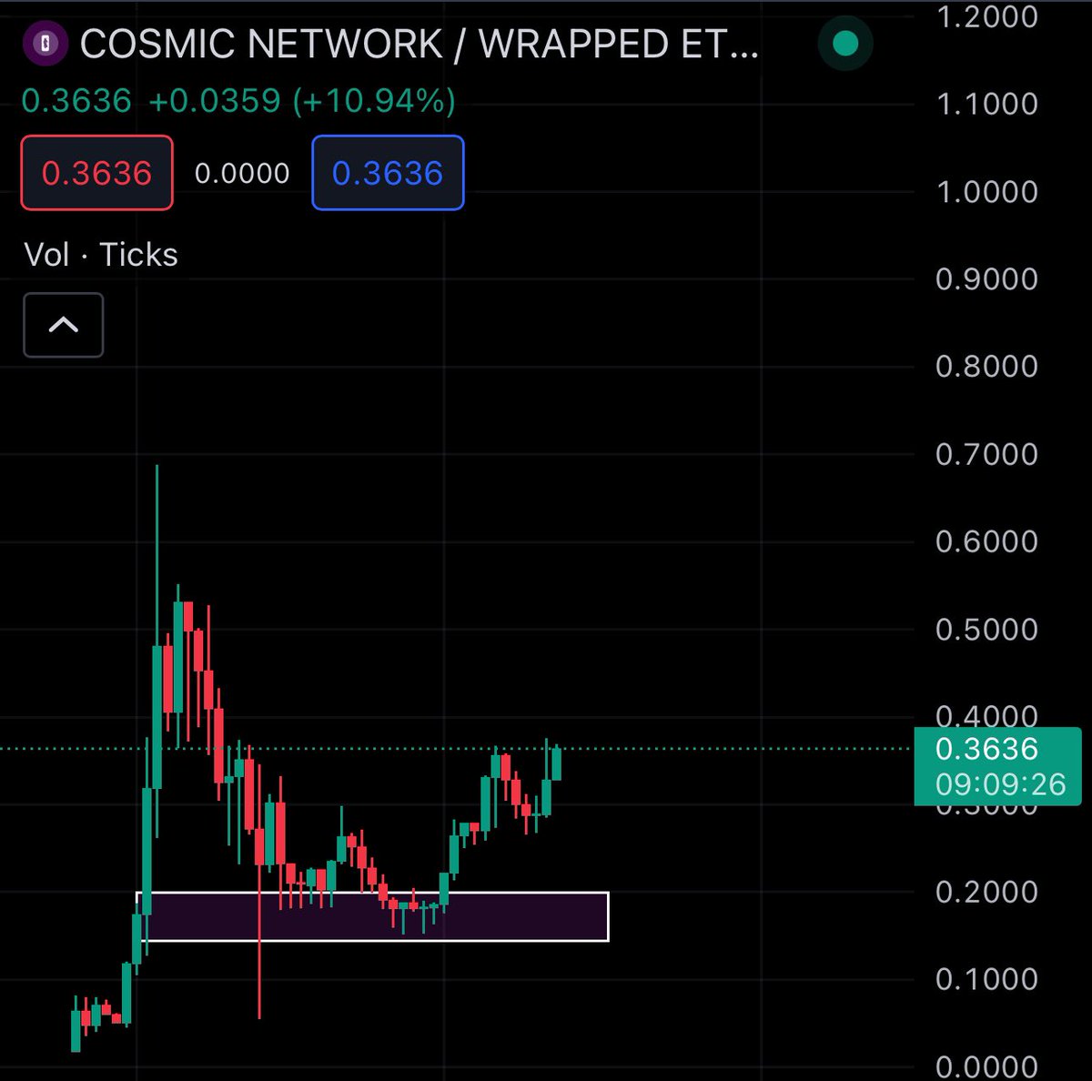 $COSMIC is literally going up only, yet you’re too afraid because someone said that we’re “back in a bear market”. LEARN TO ADD THE DOTS UP. DOXXED TEAM + REAL UTILITY + MASSIVE MARKET SIZE = VERY OBVIOUS CHOICE. This market is BRUTAL. You either man up, learn to take
