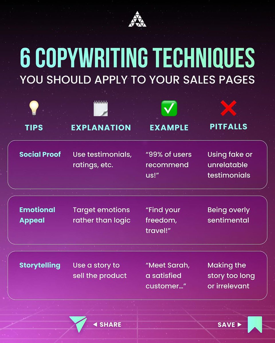 Copywriters,

Here are 6 copywriting techniques you can leverage for your sales pages.

Bookmark this!