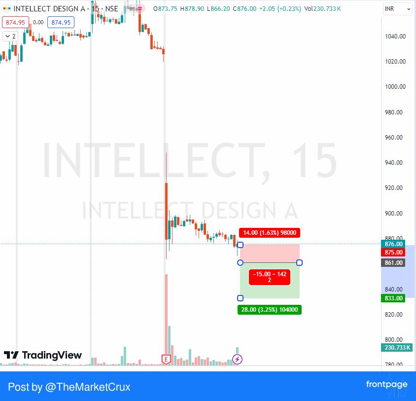 🍎🍎🍎🍎🍎

TRADE DATE: 13-May-24

SELL #INTELLECT BELOW 861
TARGET 833
SL 875

TheMarketCrux
 #frontpage_app