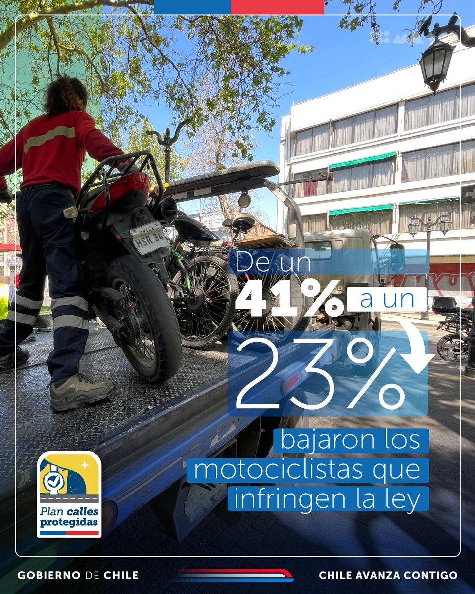 Las fiscalizaciones del plan #CallesProtegidas están dando frutos. Si hace dos años 4 de cada 10 motocicletas incumplían la ley, en los últimos meses son 2 de cada 10 ✅