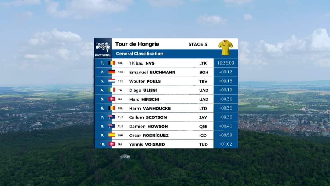 #TourdeHongrie
The result of the General Classification