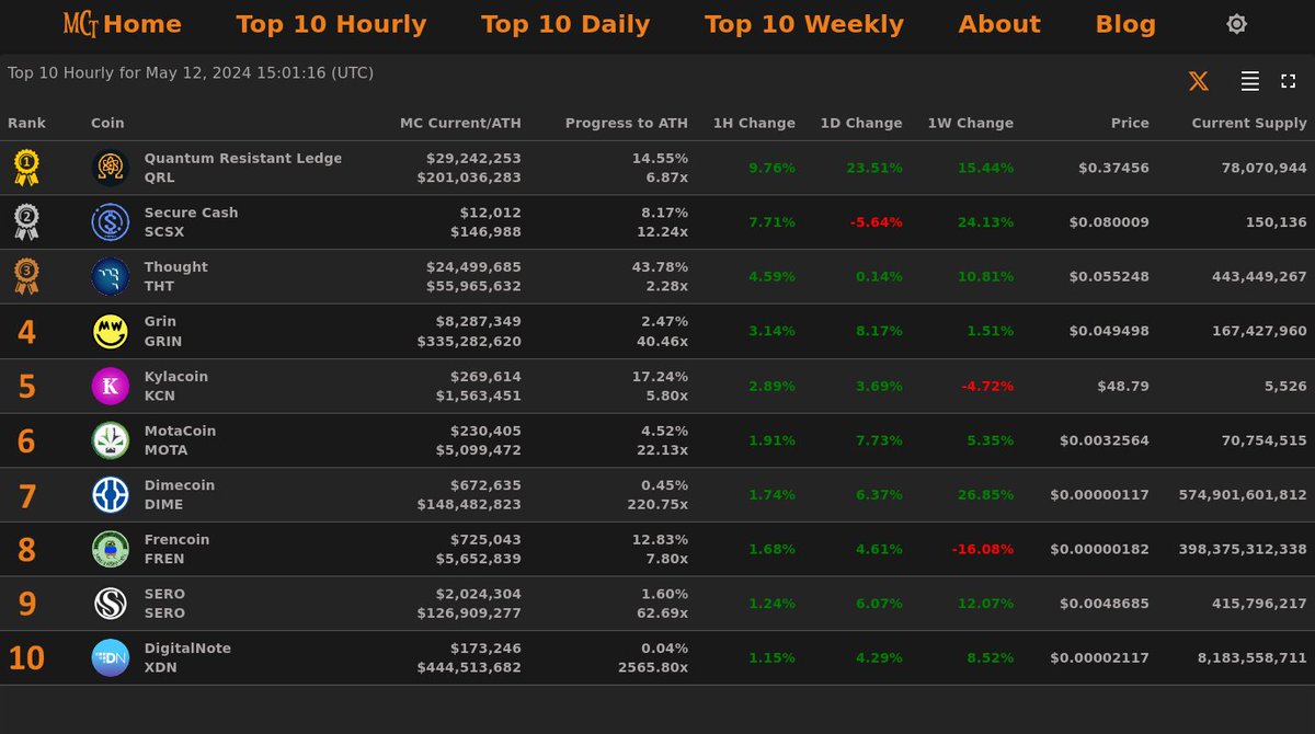 Top 10 Hourly Gainers - May 12, 2024 15:01 (UTC)

🥇 #QuantumResistantLedger @QRLedger
🥈 #SecureCash @securecash_scsx
🥉 #Thought @thought_THT
4⃣ #Grin
5⃣ #Kylacoin
6⃣ #MotaCoin
7⃣ #Dimecoin
8⃣ #Frencoin
9⃣ #SERO
🔟 #DigitalNote

🏆 Top 10