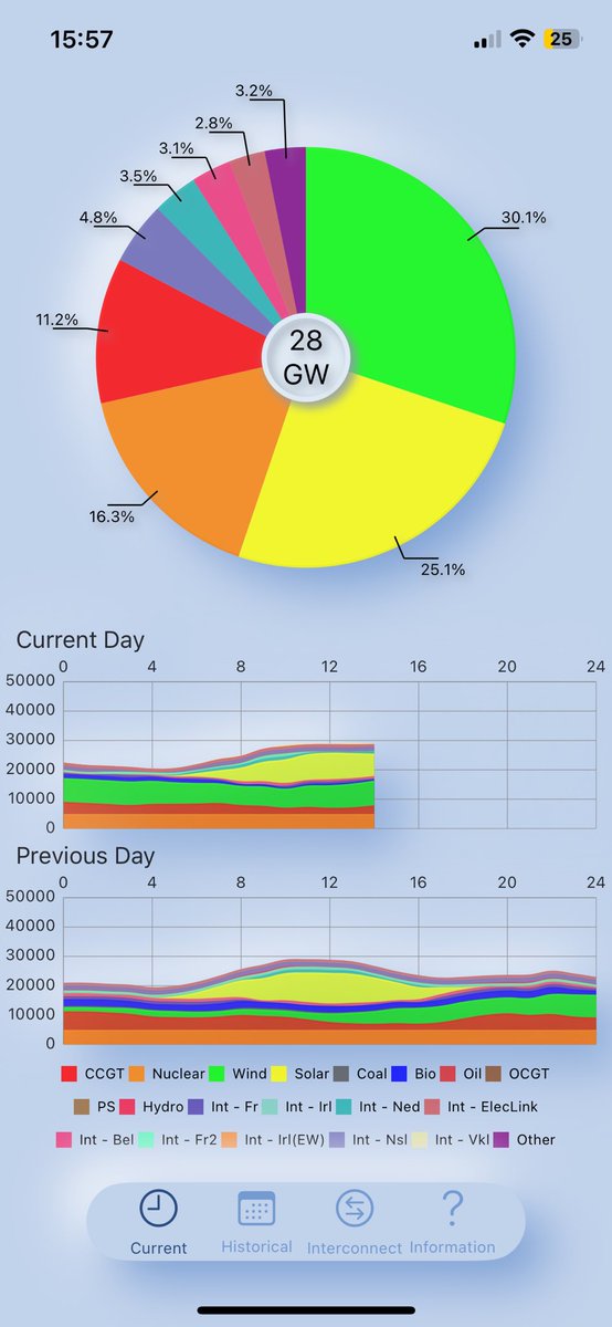 There are days when renewable energy sources are pretty bloody effective. Like today.