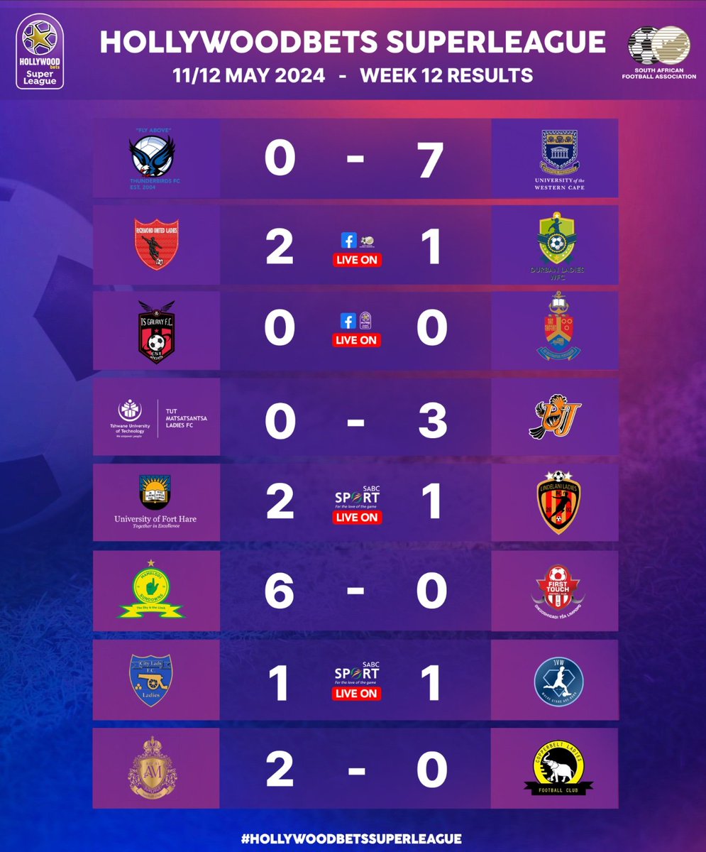 Results after week 12 of #HollywoodbetsSuperLeague action 

#BekeLeBekeSL