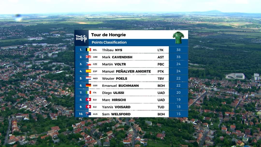 #TourdeHongrie The result of the Points Classification