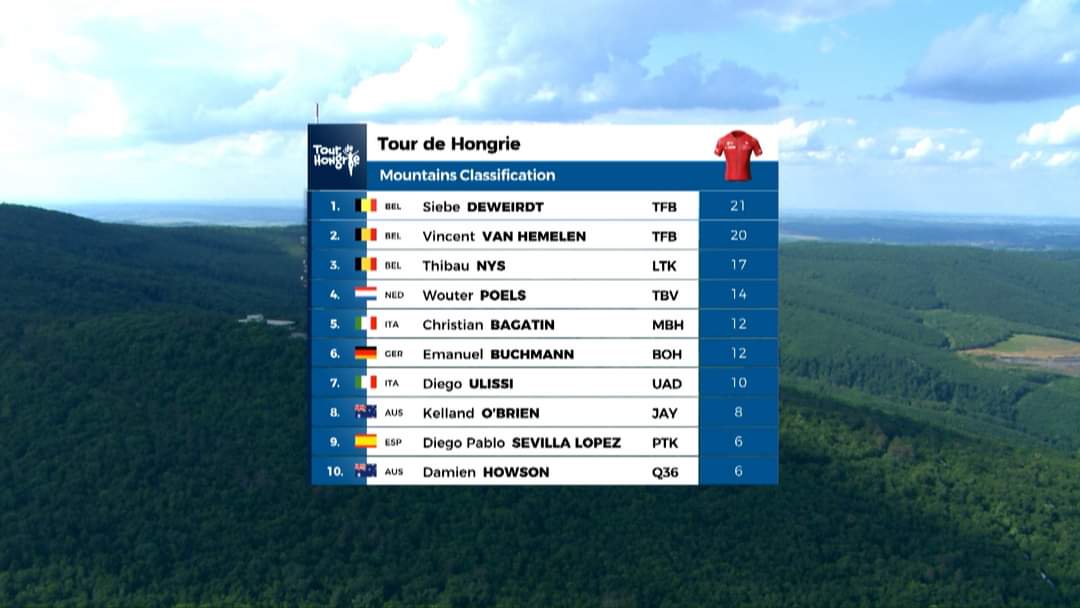 #TourdeHongrie
The result of the Mountains Classification