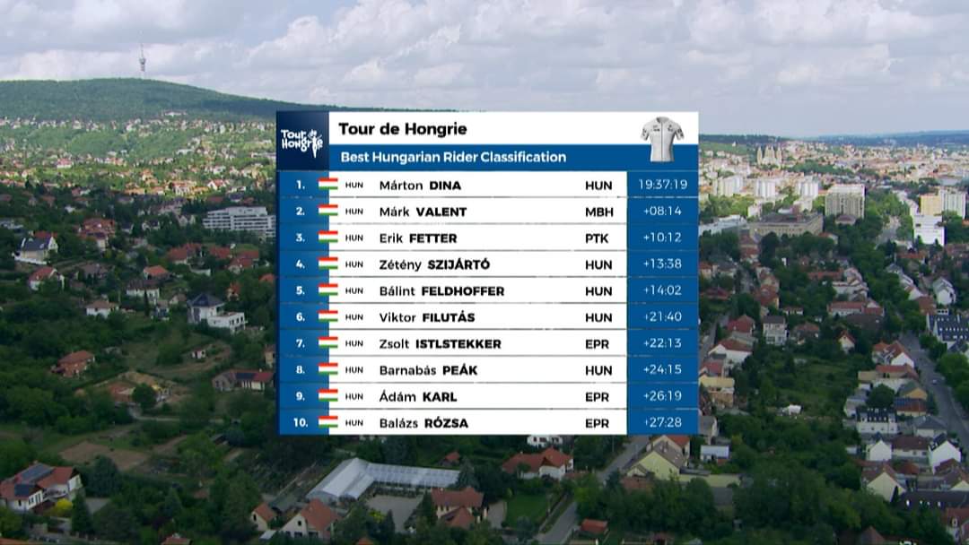 #TourdeHongrie
The result of the Best Hungarian Rider Classification.