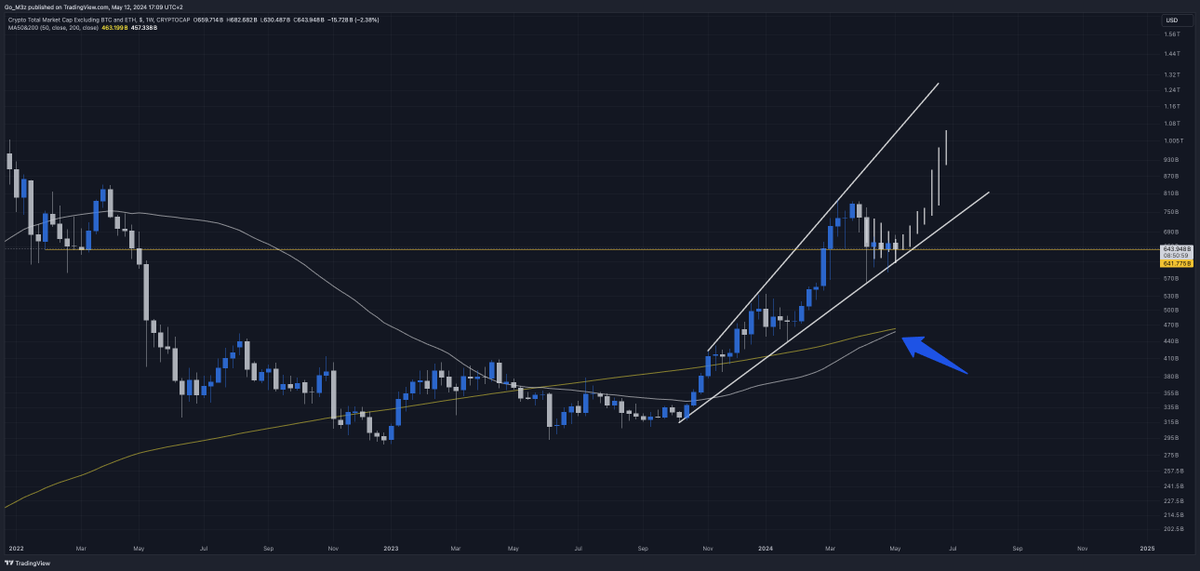 $TOTAL3 Weekly - Alts, Excluding ETH

First ever Golden Cross incoming on the Weekly 👀

The #Altcoin market consolidating on the Weekly back to a major support zone: Bull market trend, horizontal support in the low-mid 600s

A bullish 'Rising Broadening Wedge' developing on the…