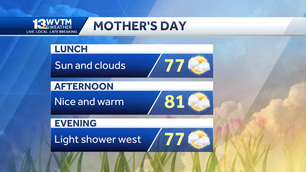 Great forecast for Mother's Day! Under a mix of sun and clouds temperatures top out near 80 degrees. Clouds increase this evening with rain moving in after dark.