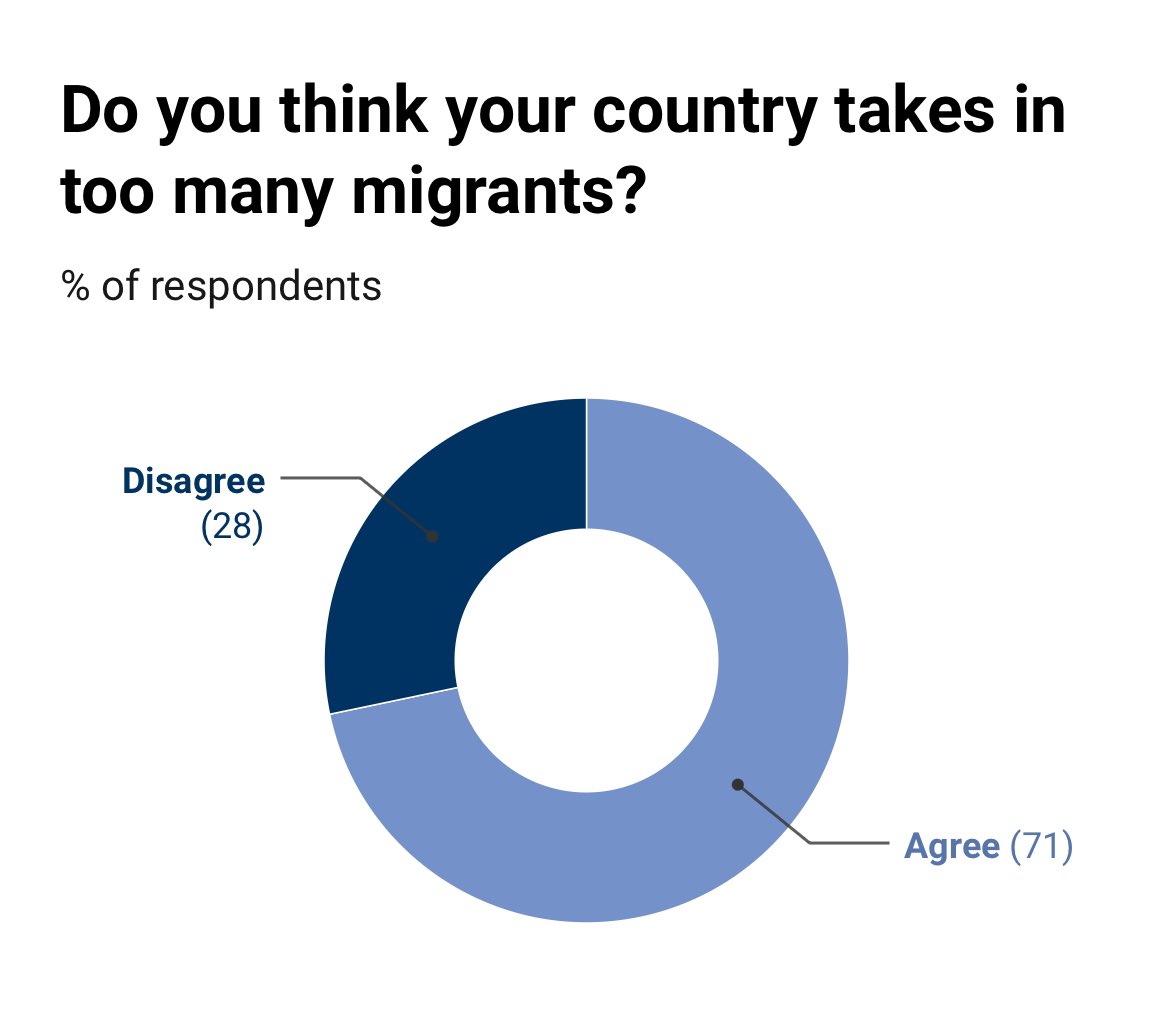 Tuoreessa Euroopan laajuisessa kyselyssä seitsemän kymmenestä oli sitä mieltä, että maansa ottaa vastaan liikaa siirtolaisia. 85% katsoo, että EU:n tulee tehdä enemmän hallitsemattoman siirtolaisuuden estämiseksi. Linkit alla. Uutisoivatko @yleuutiset, @MTVUutiset, @hsfi?