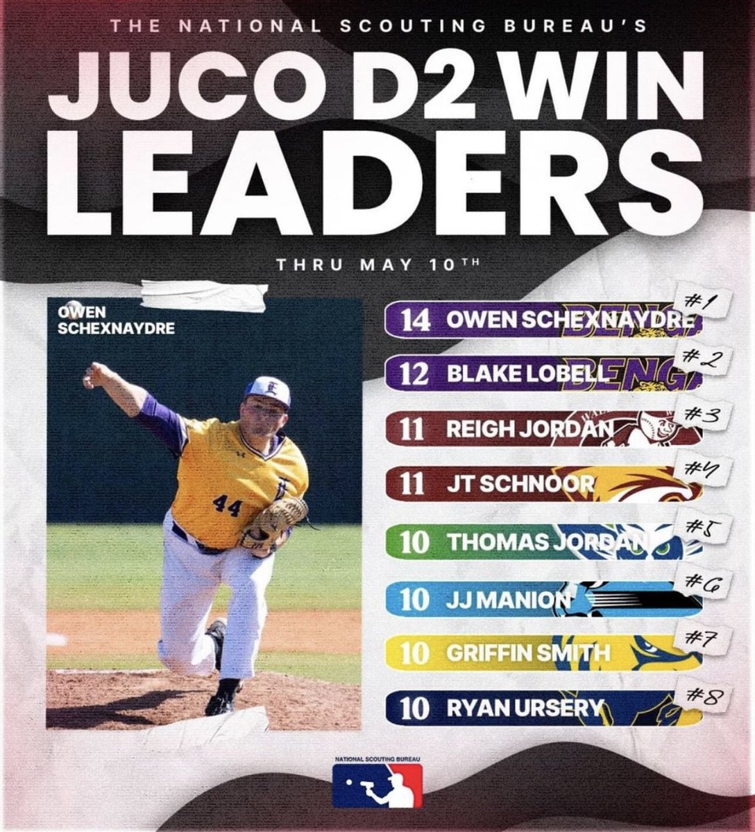 Trailblazers | Jackson Down, Trey Jordan &amp; Alex Harrell mentioned below by the National Scouting Bureau.  

Jackson Down is still uncommitted with 13 HRs this year and .882 Slugging!