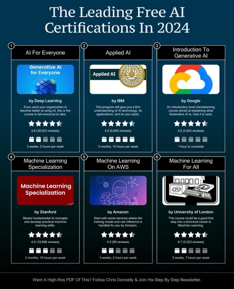 The Leading #AI Certifications in 2024.

Source for #infographic (including links and descriptions for these courses): linkedin.com/posts/donnelly…
——————
#GenerativeAI #MachineLearning #DeepLearning #DataScience #DataScientists #AWS