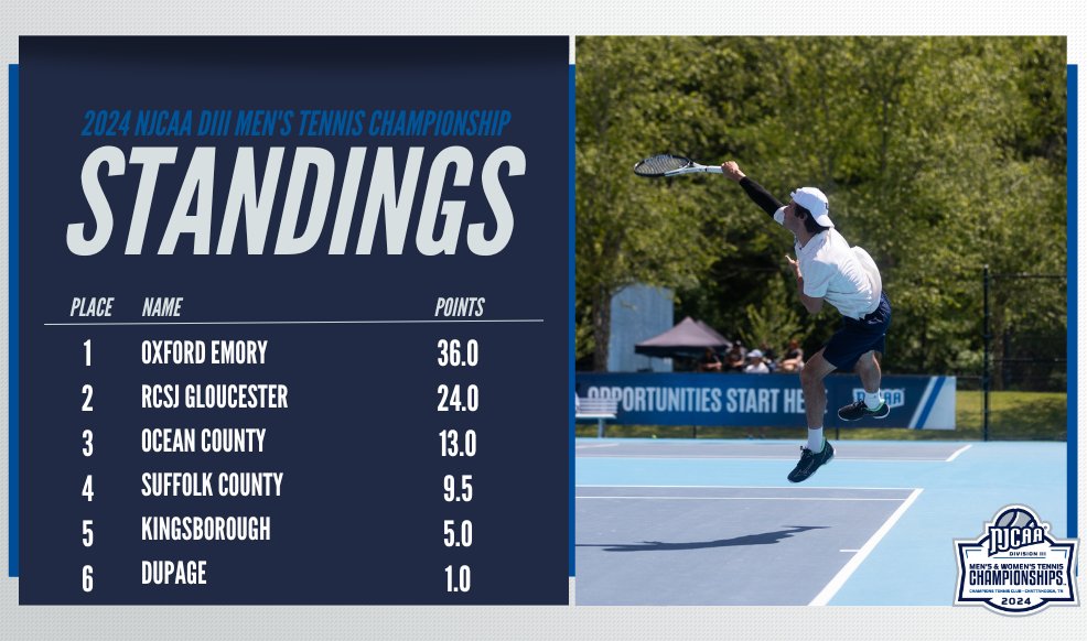 🚨The final team standings are in! Oxford Emory wins the 2024 #NJCAATennis DIII Men's Championship with RCSJ Gloucester and Ocean County taking the 2nd and 3rd place spots. 💻njcaa.org/championships/… 📊stats.statbroadcast.com/broadcast/?id=…