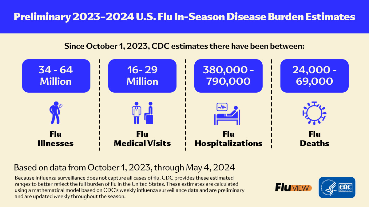 CDC estimates seasonal #flu has caused at least 34 million illnesses, 380,000 hospitalizations, &amp; 24,000 deaths this season. Seek medical care right away if you might have flu &amp; are at higher risk of severe illness. Full #FluView report: bit.ly/2AJe9L4