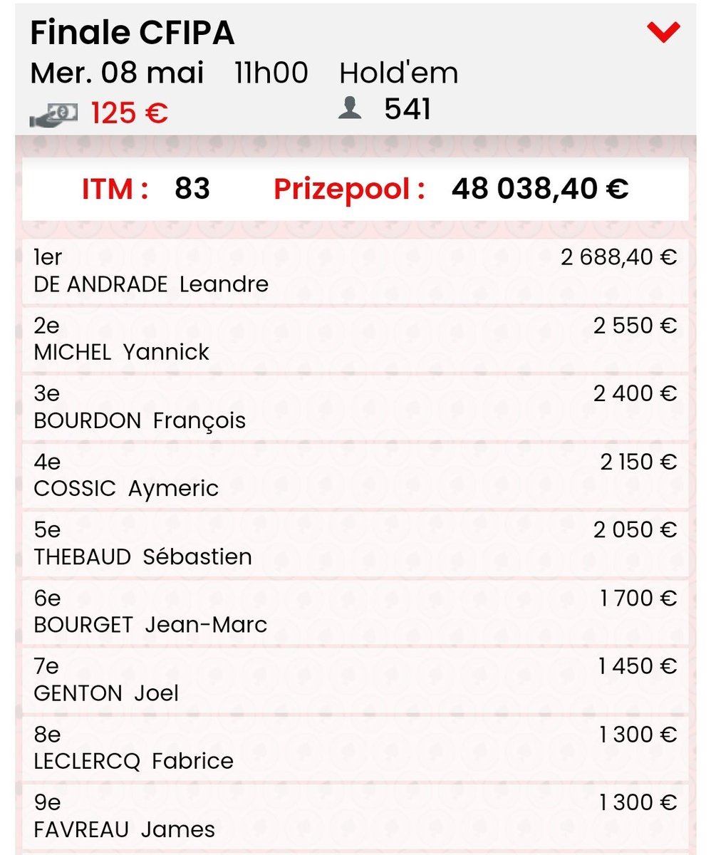 ChicagoPoker91's tweet photo. IL L'A FAIT ! 'Leon' est le nouveau Champion de France de Poker Associatif ! GG à toute l'équipe qui a représentée le club et surtout à Leon qui a terrassé 541 personnes pour s'imposer ! (2,7K€ + pack 5K€ Vegas) !

@FFPAssociatif @PMU_Poker
@TexapokerLive #CFIPA2024 #poker https://t.co/30zNJhg9Ki