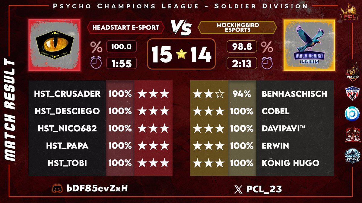 A fierce battle in the Psycho Champions League against Headstart E-Sport! 🏆 Our team fought valiantly in a strong match, but fell short in the end with a narrow 14-15 defeat. We'll use this experience as fuel to come back even stronger next time! #ClashOfClans #eSports