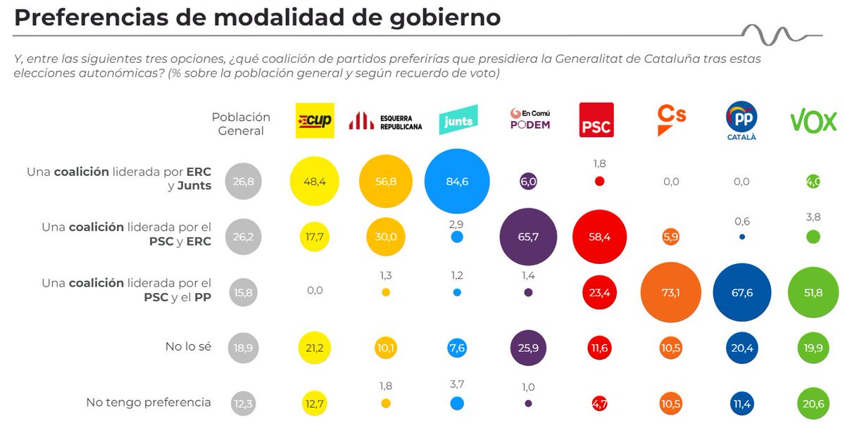 Es probable que la suma de izquierdas sea operativa en Catalunya. Como en 2021, pero ahora con una Esquerra en posición subalterna y un PSC crecido. No será fácil. La complejidad es mayor si atendemos a las preferencias del electorado de ERC tan solo unos días.