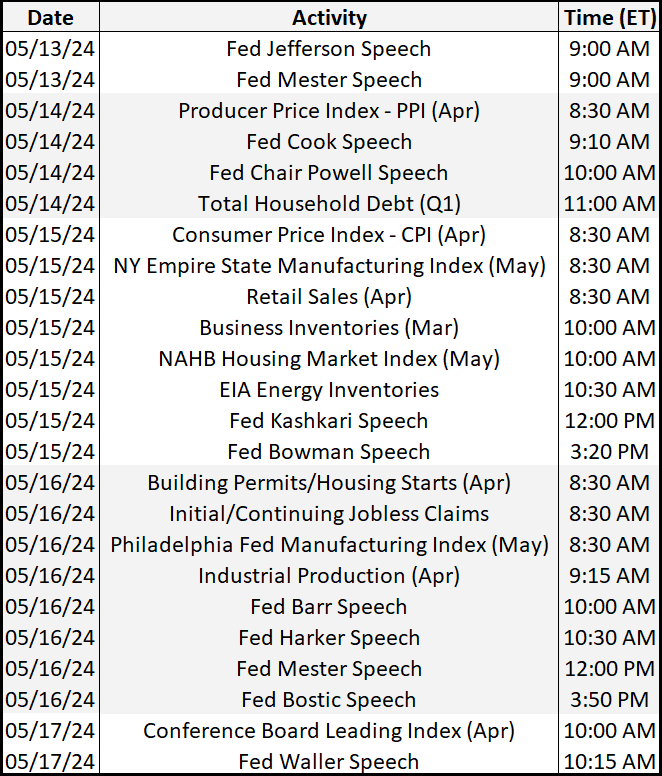 Stocktwits's tweet image. In this Weekend's Rip:

Stocks managed to notch their third straight week of gains, with earnings continuing to come in mixed.

Here’s a rundown of this week’s earnings and economic data: