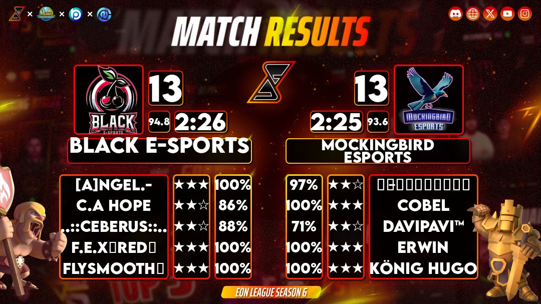 Tough day for our team across French Clash Cup, American Clash League and Eon League 2. 😔 Facing off against ET E Sports, Topspender 2.0 &amp; Black Esports, we lost all 3 matches. The competition was fierce, but we'll bounce back stronger! 💪 #ClashOfClans #eSports