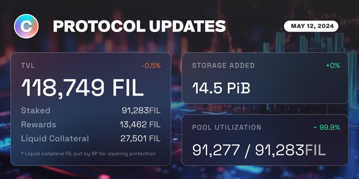 🌟 Collectif Weekly Update!  

Progress: 558 FIL earned in block rewards by SPs connected to the pool.