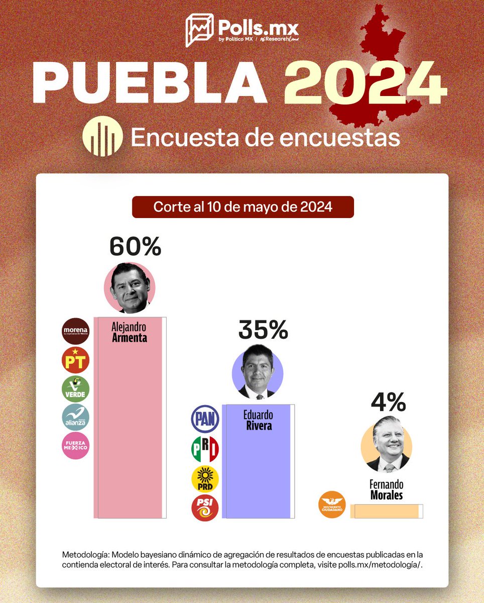 Lo que más le conviene a Puebla y a México es la continuidad. Ya es tiempo de hacer tendencia el #VotaTodoMorena #ArmentaArrasa #PueblaYaDecidió