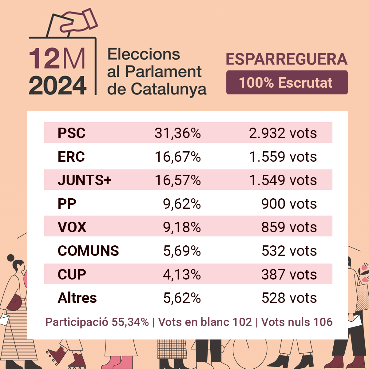 🗳️#12M Resultats de les #eleccions al #Parlament de #Catalunya a #Esparreguera amb el 100% escrutat:

PSC - 31,36% 
ERC - 16,67%
JUNTS+ - 16,57%
PP - 9,62%
VOX - 9,18%
COMUNS - 5,69% 
CUP - 4,13% 

Blancs  - 1,08%  
Nuls - 1,30% 
Participació 55,34%

👉bit.ly/3ykytU0