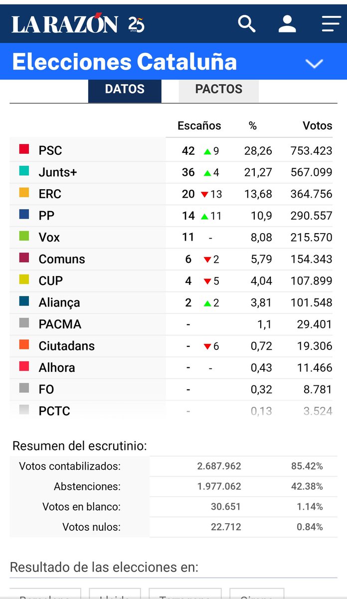 42'38% d abstención n las #eleccionescatalanas 42'38% d gente q da x cvlo a los políticos,al sistema,a la agenda 2030 y a toda esa camarilla d burócratas vividores del sistema. Y pa los indepes ¿vais a forzar la independencia con estos resultados?🤣 Anda y q os den a tos x ahí🤣