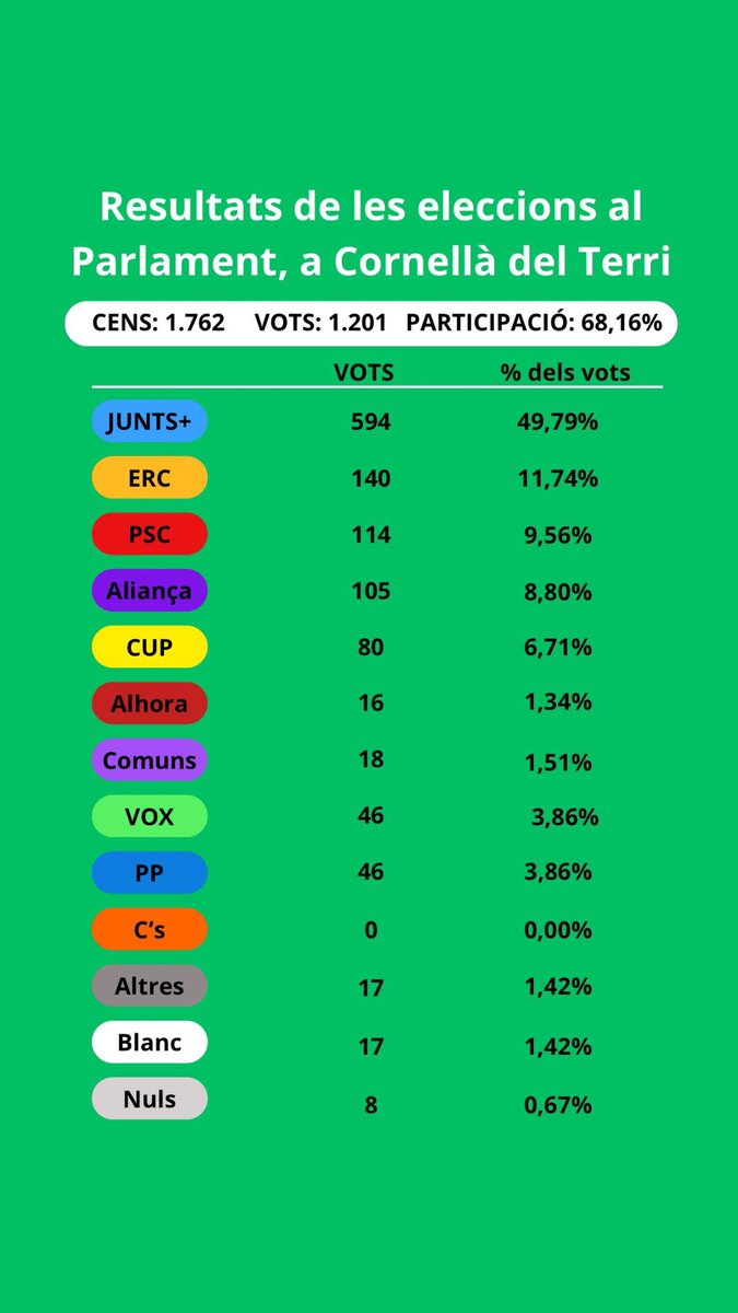 Gràcies #cornelladelterri pels 594 Vots més pel retorn del MH @KRLS 🗳️ @JuntsGirona @JuntsXCat