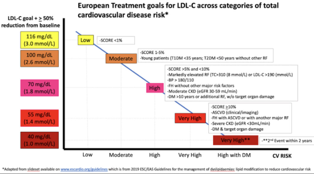 What are our Rx targets in ASCVD ⁉️

Risk  |  ApoB** |  non-HDL-C*|  LDL-C*

Ext       <50             <1.8                <1.0

VH       <65             <2.2                <1.4

H          <80            <2.6                <1.8

M         <100           <3.4               <2.6