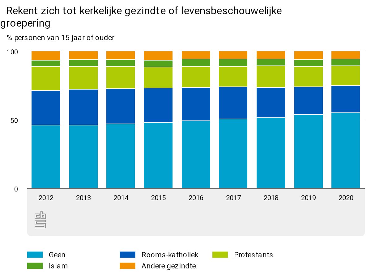 Nederland:
ca.   5% islam (al vele jaren constant)
ca. 31% christelijk (neemt af)
ca. 57% geen religie (neemt toe)

En Tony zaait angst over de kleinste groep 🥱
longreads.cbs.nl/nederland-in-c…