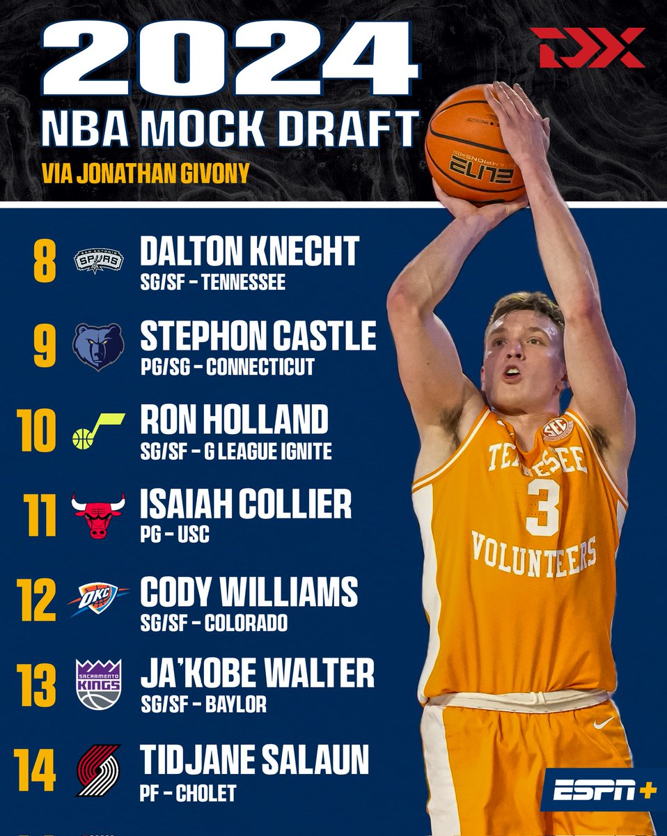 With the NBA draft order set, here's our first post-lottery look at the 8-14 range of the NBA draft. Full 58 pick mock is live: espn.com/nba/insider/st…