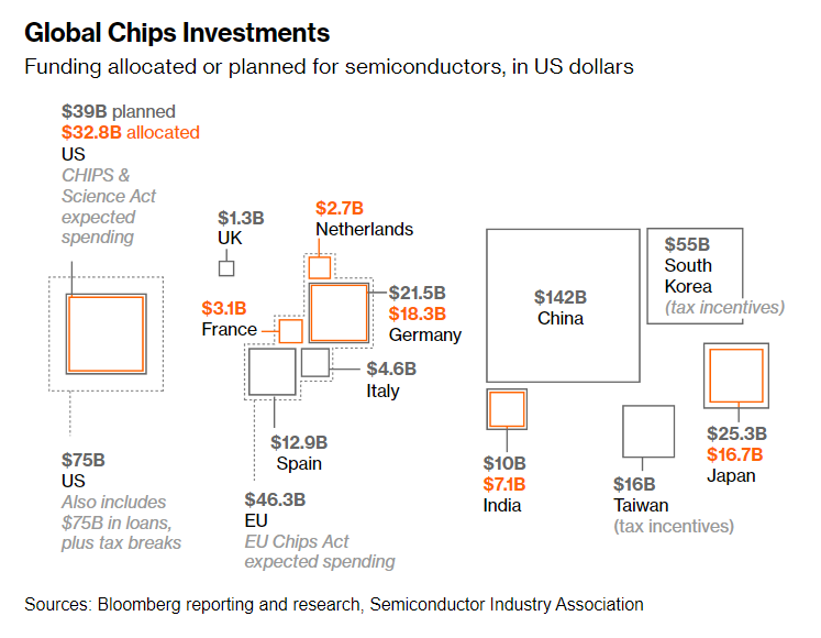 Global chips battle intensifies with $81 billion subsidy surge bloomberg.com/news/features/… via @mackhawk @ianmking @DeutschJill @ynohara1 @GaoYuan86