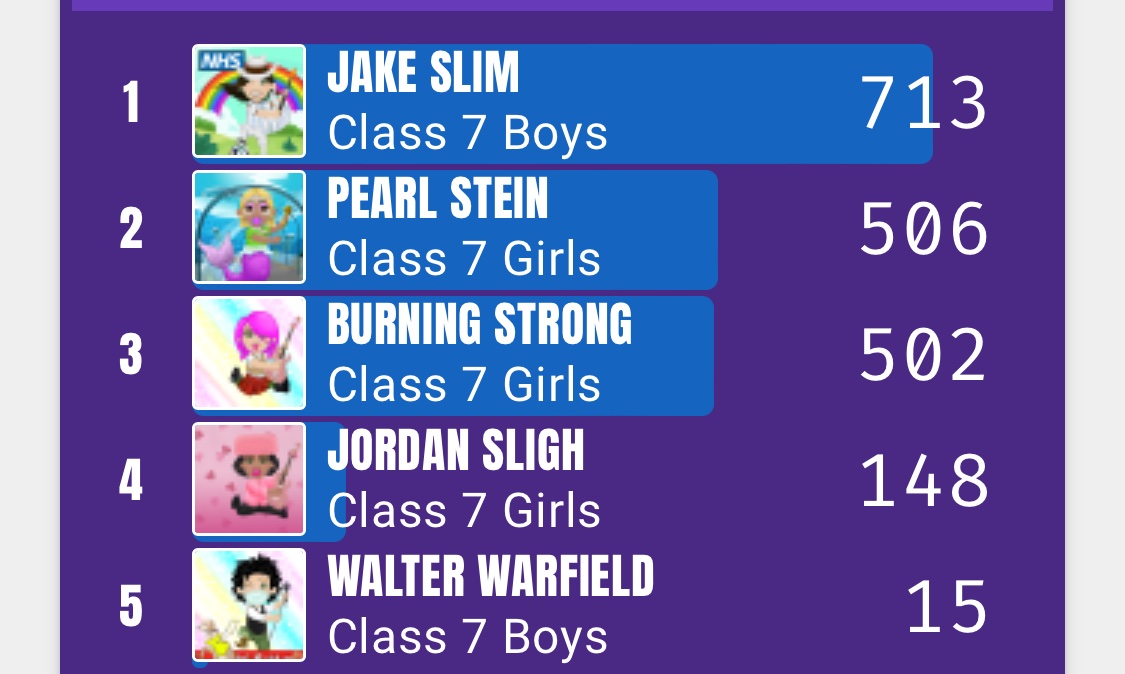 Only 5 children have taken part in our girls vs boys tournament so far. The girls are currently winning with more points on average. One boy is trying his best to change the result and now we’ve got another adding to the score. Can we get more children involved?