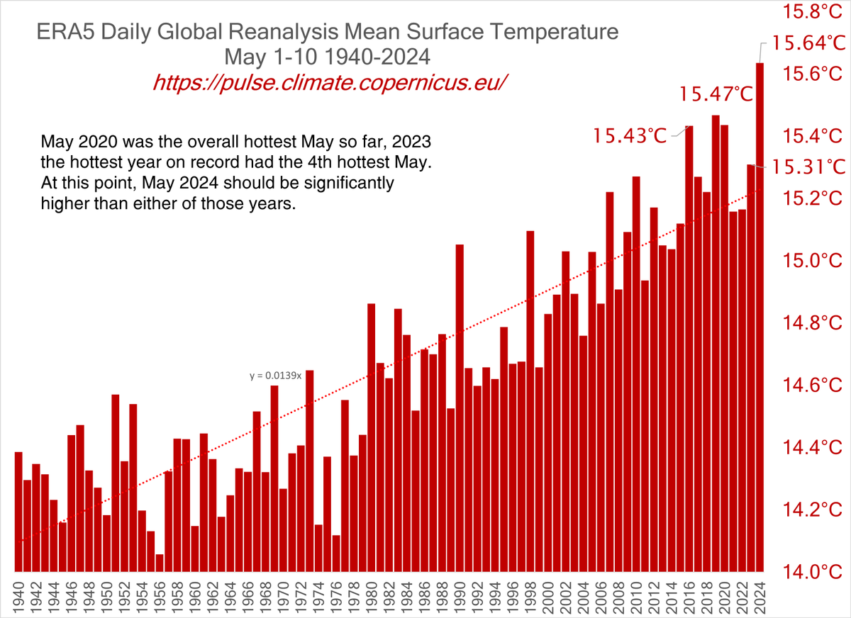 #ResistanceEarth #ClimateCrisis Year-To-Date climate data, ERA5 global mean surface (2m) temperatures: This will be a horse-race with 2023 for the hottest year on record, for the ERA5 dataset. May looks like a strong 2024 record Link to data below: sites.ecmwf.int/data/climatepu…