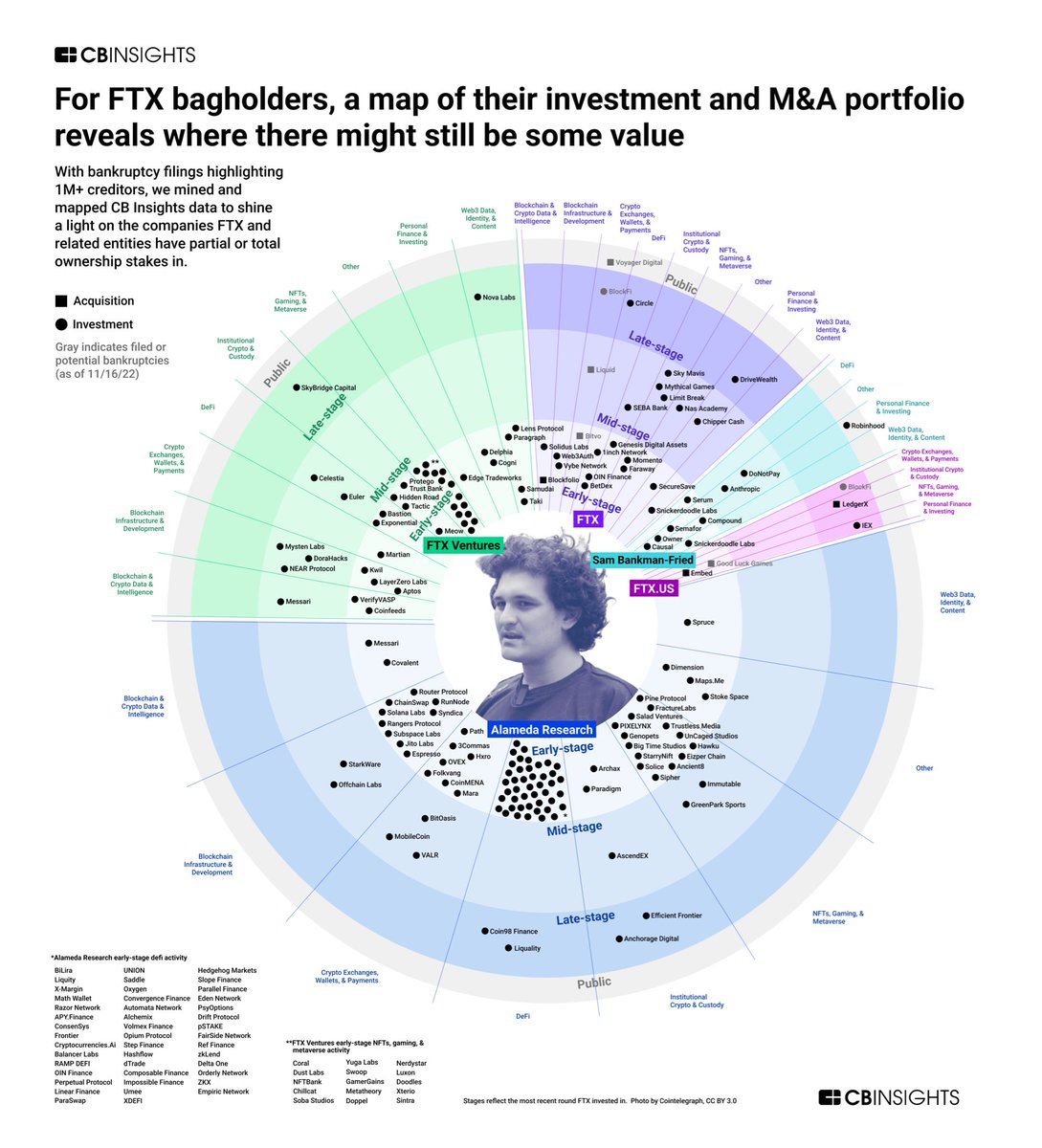 In 2022, Şam Bankman-Fried has invested $500mn in Antropic AI.

As per the $18 B valuation , Sam’s roughly 8% stakes worth around $1.4 billion. 

Here is the detailed portfolio of SBF 

h/t @CBinsights @asanwal