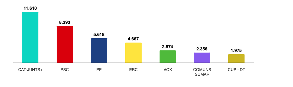 totsantcugat's tweet photo. 🗳 RESULTATS A SANT CUGAT |  @juntsxstc i @Cugat_Psc milloren els resultats de les eleccions del 2021 amb el 90,4% escrutat. 

El @PPSantCugat, el que més millora a #SantCugat

#eleccionstc #EleccionsParlament2024 #Eleccions12M 

 https://t.co/EsZkASem0t https://t.co/TYPjU97buv