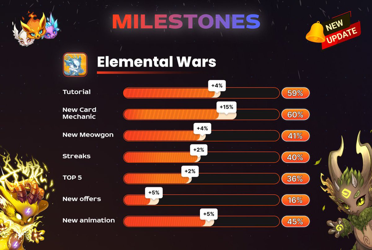 📊 Milestones 📊

Exciting developments take place in the #NFT battler Elemental Wars 🔥
This week, we've made some progress:

New card mechanics are now closer to completion.
We improve the details to enhance your experience🚀 
Our animators crafted new  smooth animations 🤩