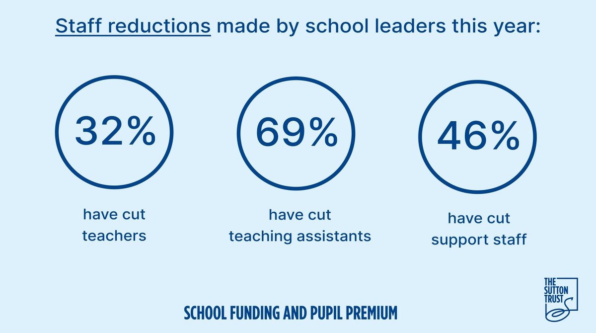 A worrying proportion of school leaders are having to make cuts to teachers, teaching assistants and support staff.

Trips and extra-curricular activities are also being reduced.

Our research reveals a worsening picture of school finances 👇

buff.ly/3UnLmF3