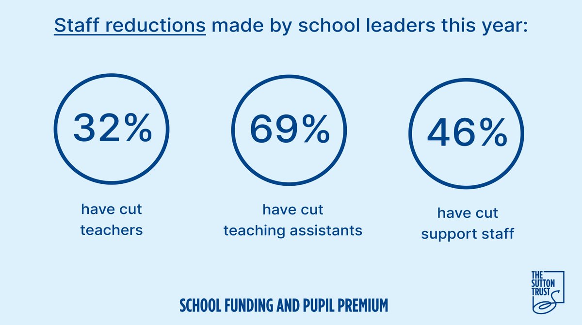A worrying proportion of school leaders are having to make cuts to teachers, teaching assistants and support staff. Trips and extra-curricular activities are also being reduced. Our research reveals a worsening picture of school finances 👇 buff.ly/3UnLmF3